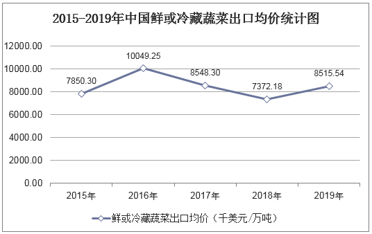 2015-2019年中国鲜或冷藏蔬菜出口均价统计图
