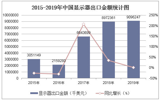 2015-2019年中国显示器出口金额统计图