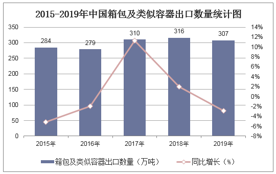 2015-2019年中国箱包及类似容器出口数量统计图