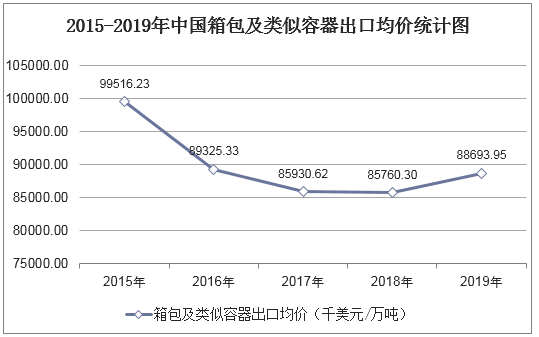 2015-2019年中国箱包及类似容器出口均价统计图