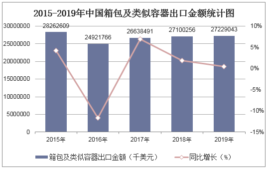 2015-2019年中国箱包及类似容器出口金额统计图