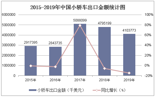2015-2019年中国小轿车出口金额统计图