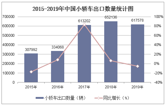 2015-2019年中国小轿车出口数量统计图