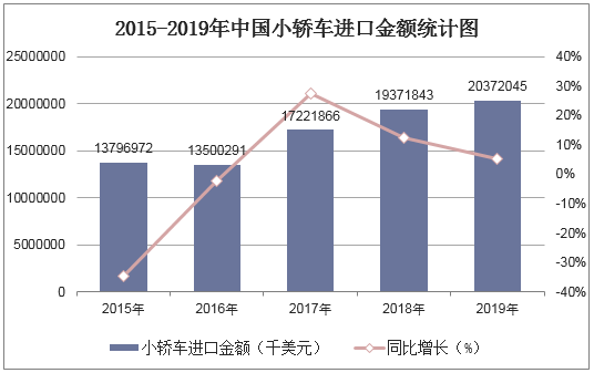 2015-2019年中国小轿车进口金额统计图