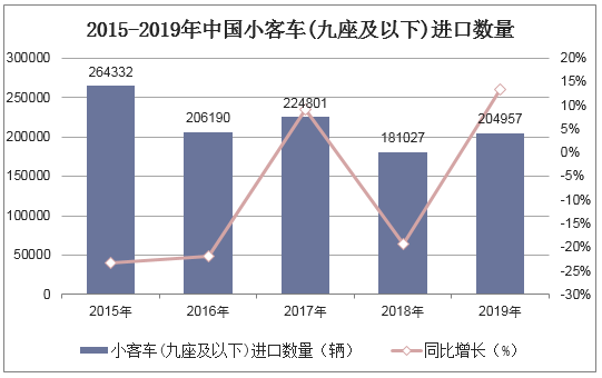 2015-2019年中国小客车(九座及以下)进口数量统计图