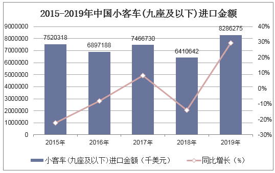 2015-2019年中国小客车(九座及以下)进口金额统计图