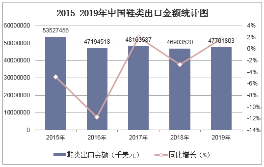 2015-2019年中国鞋类出口金额统计图