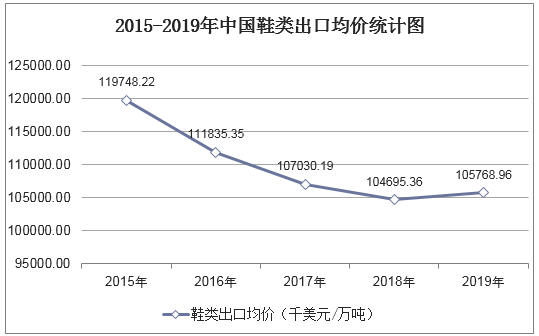 2015-2019年中国鞋类出口均价统计图