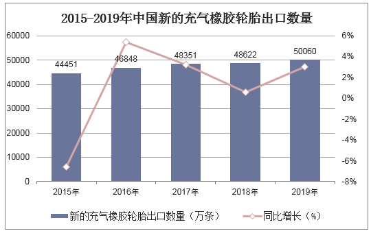 2015-2019年中国新的充气橡胶轮胎出口数量统计图