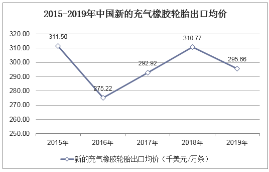 2015-2019年中国新的充气橡胶轮胎出口均价统计图