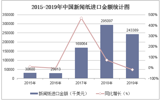 2015-2019年中国新闻纸进口金额统计图