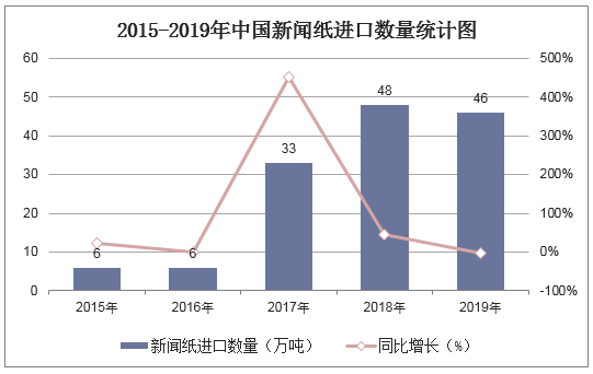 2015-2019年中国新闻纸进口数量统计图