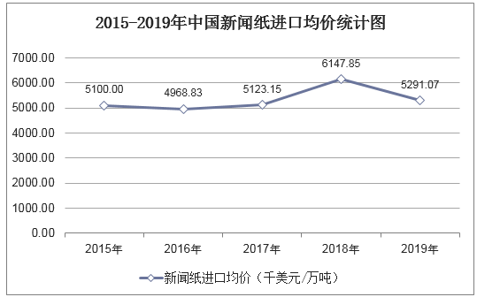 2015-2019年中国新闻纸进口均价统计图