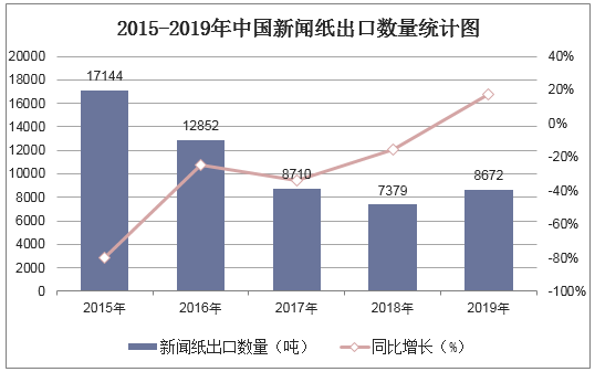 2015-2019年中国新闻纸出口数量统计图