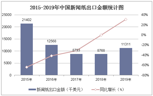 2015-2019年中国新闻纸出口金额统计图