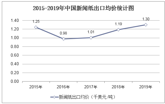 2015-2019年中国新闻纸出口均价统计图