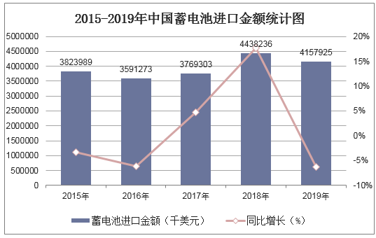 2015-2019年中国蓄电池进口金额统计图