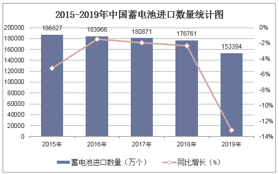 2015-2019年中国蓄电池进口数量统计图