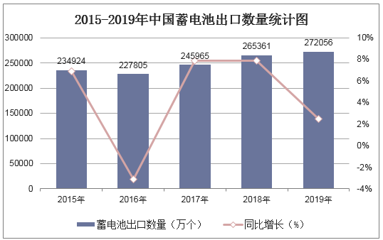 2015-2019年中国蓄电池出口数量统计图