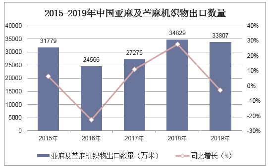2015-2019年中国亚麻及苎麻机织物出口数量统计图