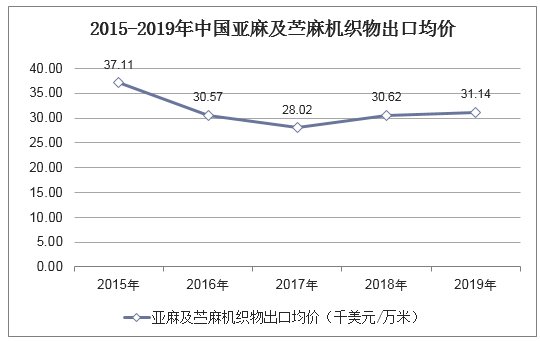 2015-2019年中国亚麻及苎麻机织物出口均价统计图