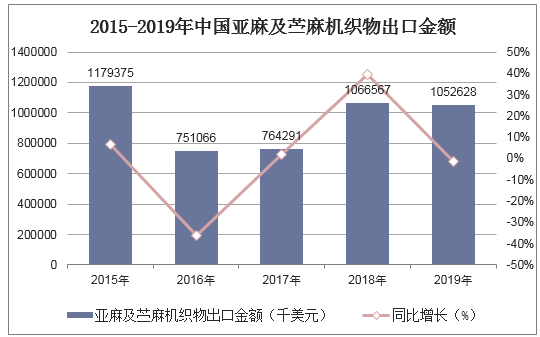 2015-2019年中国亚麻及苎麻机织物出口金额统计图