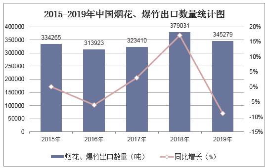 2015-2019年中国烟花、爆竹出口数量统计图