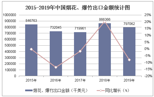 2015-2019年中国烟花、爆竹出口金额统计图