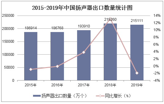 2015-2019年中国扬声器出口数量统计图