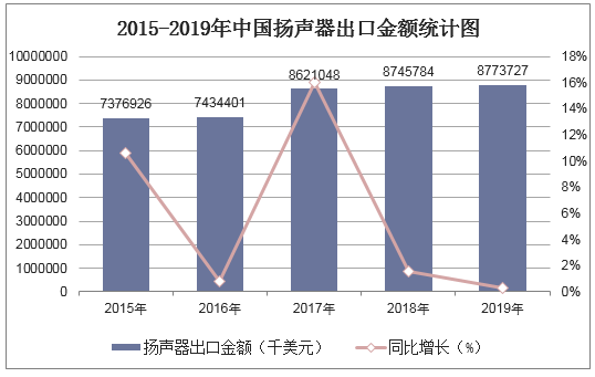 2015-2019年中国扬声器出口金额统计图