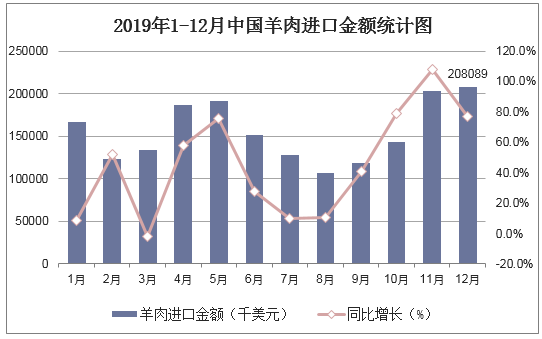 2019年1-12月中国羊肉进口金额统计图