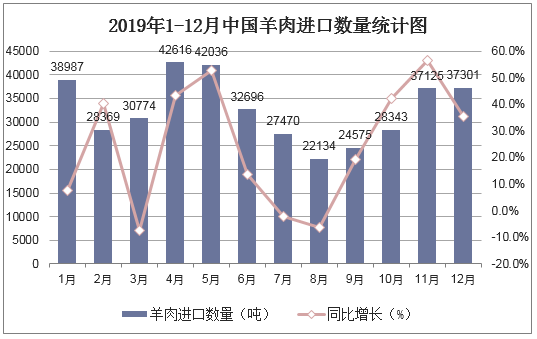 2019年1-12月中国羊肉进口数量统计图