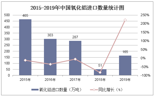 2015-2019年中国氧化铝进口数量统计图