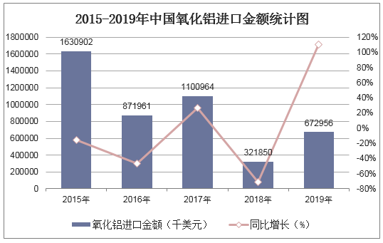 2015-2019年中国氧化铝进口金额统计图