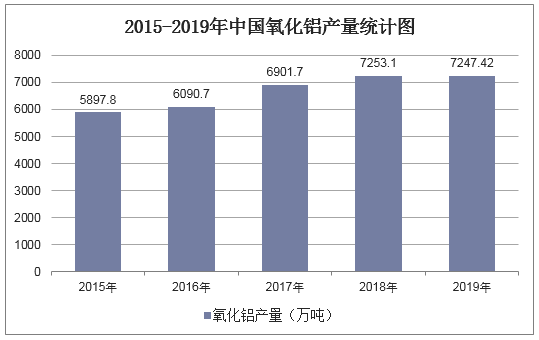 2015-2019年中国氧化铝产量统计图