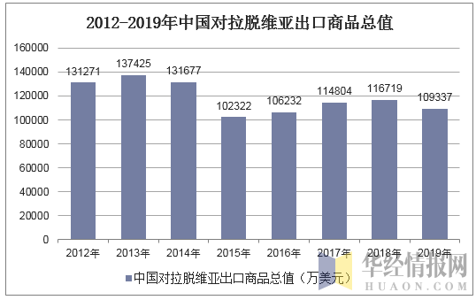 2012-2019年中国对拉脱维亚出口商品总值