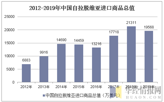 2012-2019年中国自拉脱维亚进口商品总值