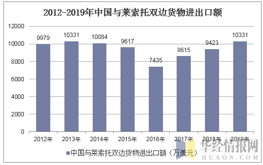 2012-2019年中国与莱索托双边货物进出口额