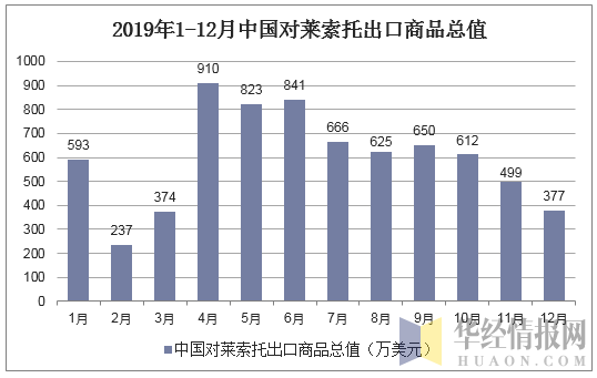 2019年1-12月中国对莱索托出口商品总值