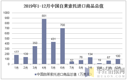 2019年1-12月中国自莱索托进口商品总值