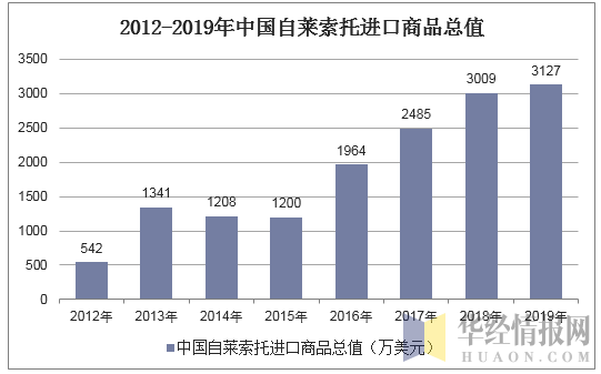 2012-2019年中国自莱索托进口商品总值