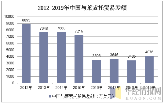 2012-2019年中国与莱索托贸易差额