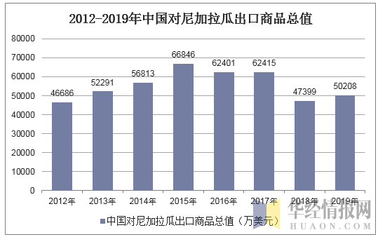 2012-2019年中国对尼加拉瓜出口商品总值