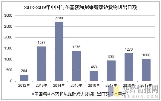 2012-2019年中国与圣基茨和尼维斯双边货物进出口额