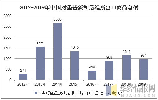 2012-2019年中国对圣基茨和尼维斯出口商品总值