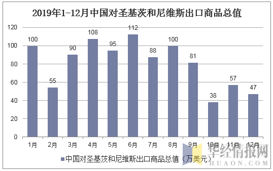 2019年1-12月中国对圣基茨和尼维斯出口商品总值