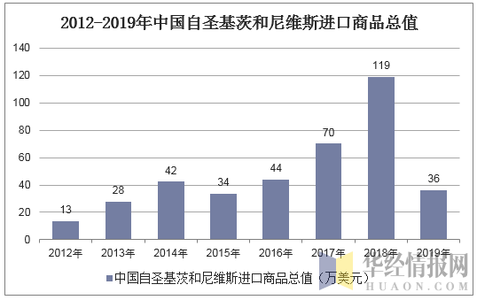 2012-2019年中国自圣基茨和尼维斯进口商品总值