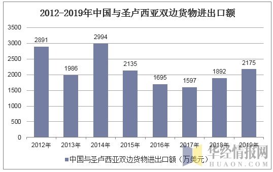 2012-2019年中国与圣卢西亚双边货物进出口额