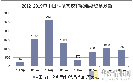 2012-2019年中国与圣基茨和尼维斯贸易差额