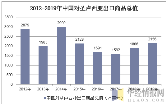 2012-2019年中国对圣卢西亚出口商品总值